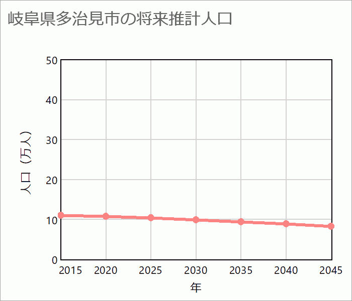 多治見市の将来推計人口