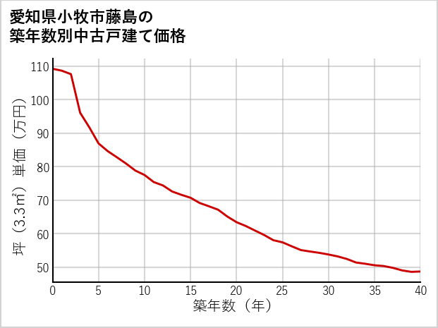 愛知県小牧市藤島の築年数別の中古戸建て坪単価
