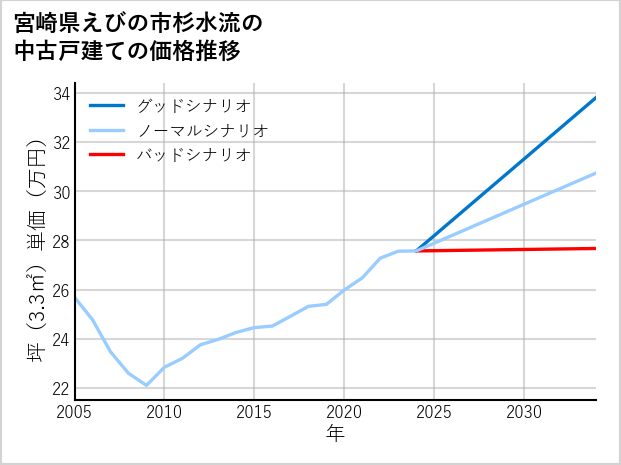 宮崎県えびの市杉水流の中古戸建て価格推移