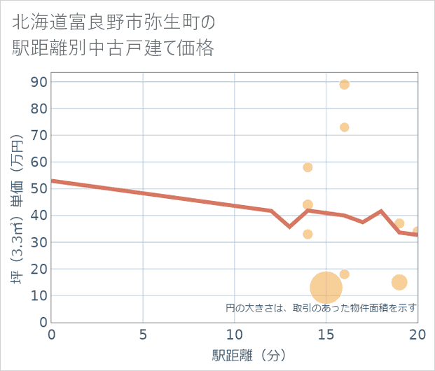 北海道富良野市弥生町の徒歩距離別の中古戸建て坪単価