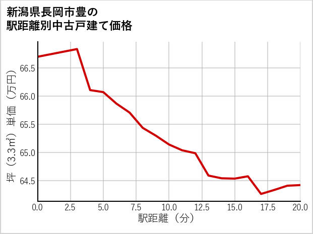 新潟県長岡市豊の徒歩距離別の中古戸建て坪単価