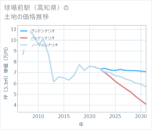 球場前駅(高知県)の土地価格推移