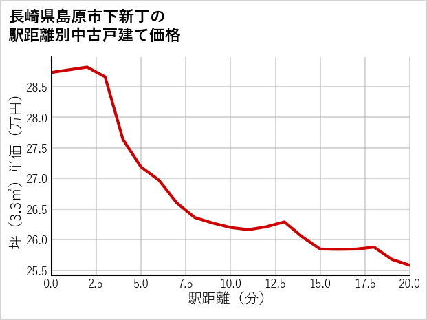 長崎県島原市下新丁の徒歩距離別の中古戸建て坪単価
