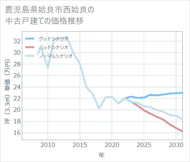 鹿児島県姶良市西姶良の中古戸建て価格推移