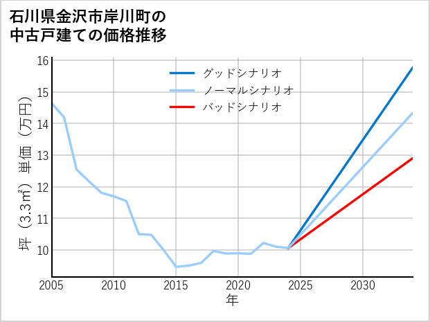 石川県金沢市岸川町の中古戸建て価格推移