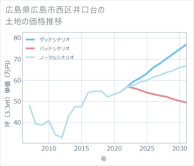 広島県広島市西区井口台の土地価格推移