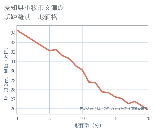 愛知県小牧市文津の徒歩距離別の土地坪単価
