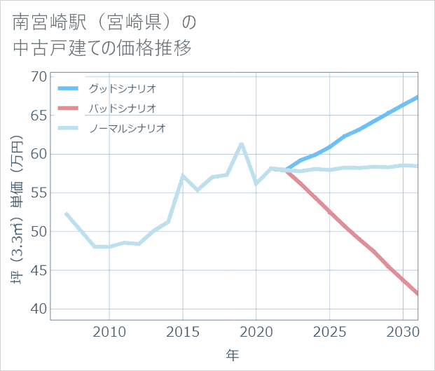 南宮崎駅(宮崎県)の中古戸建て価格推移