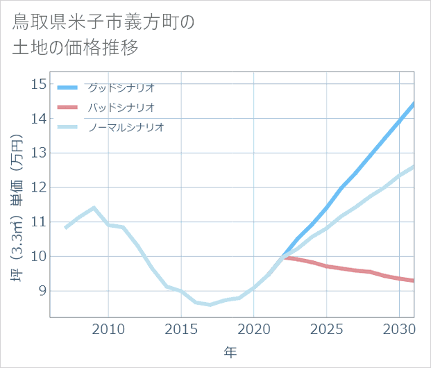 鳥取県米子市義方町の土地価格推移