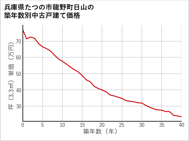 兵庫県たつの市龍野町日山の築年数別の中古戸建て坪単価