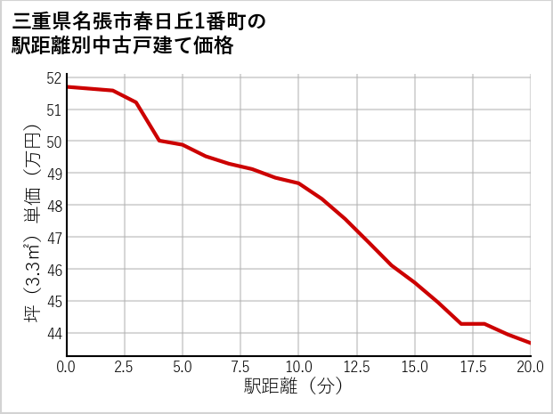 三重県名張市春日丘1番町の徒歩距離別の中古戸建て坪単価