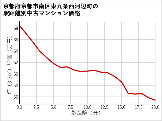 京都府京都市南区東九条西河辺町の徒歩距離別の中古マンション坪単価