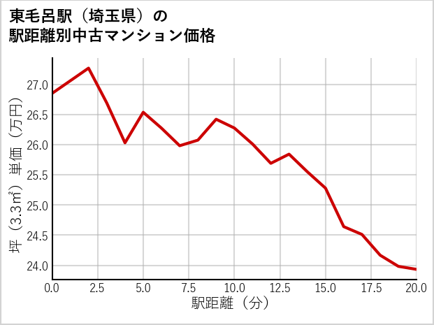 東毛呂駅（埼玉県）の徒歩距離別の中古マンション坪単価
