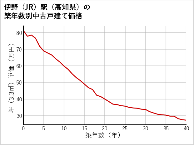 伊野駅（高知県）の築年数別の中古戸建て坪単価