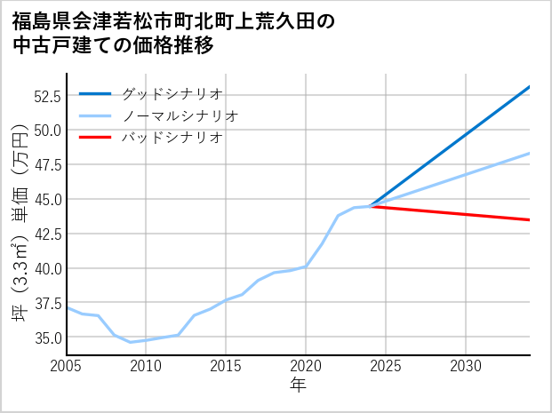 福島県会津若松市町北町上荒久田の中古戸建て価格推移