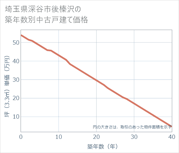 埼玉県深谷市後榛沢の築年数別の中古戸建て坪単価