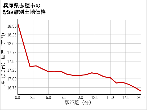 兵庫県赤穂市砂子の徒歩距離別の土地坪単価