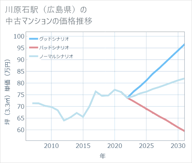 川原石駅（広島県）の中古マンション価格推移