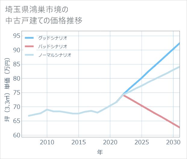 埼玉県鴻巣市境の中古戸建て価格推移