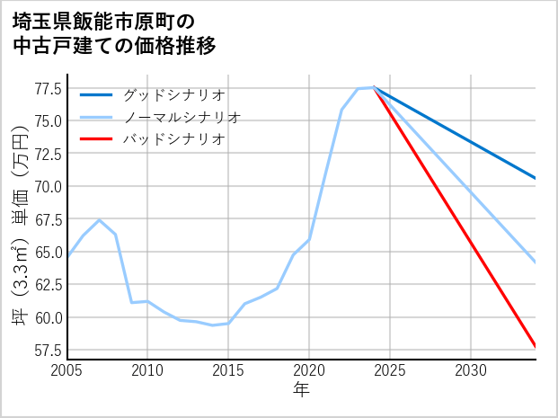 埼玉県飯能市原町の中古戸建て価格推移