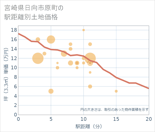 宮崎県日向市原町の徒歩距離別の土地坪単価