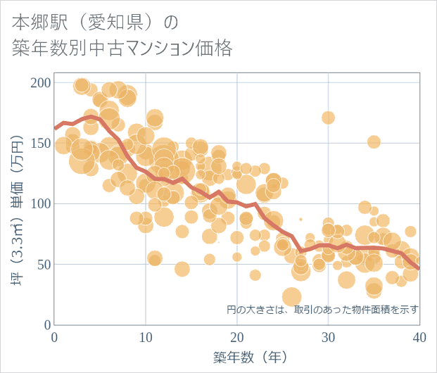 本郷駅(愛知県)の築年数別の中古マンション坪単価