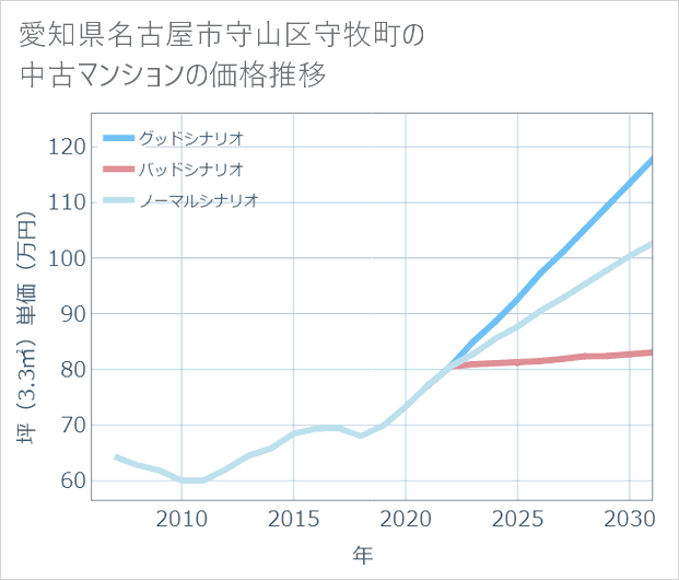 愛知県名古屋市守山区守牧町の中古マンション価格推移