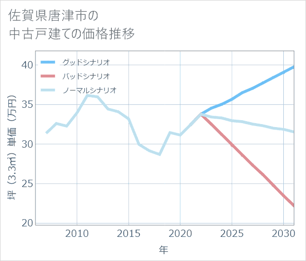 佐賀県唐津市の中古戸建て価格推移
