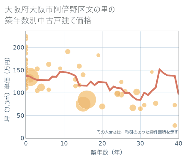大阪府大阪市阿倍野区文の里の築年数別の中古戸建て坪単価