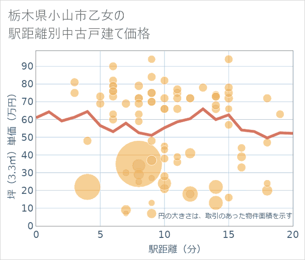 栃木県小山市乙女の徒歩距離別の中古戸建て坪単価