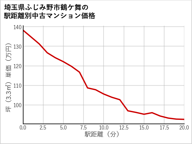 埼玉県ふじみ野市鶴ケ舞の徒歩距離別の中古マンション坪単価