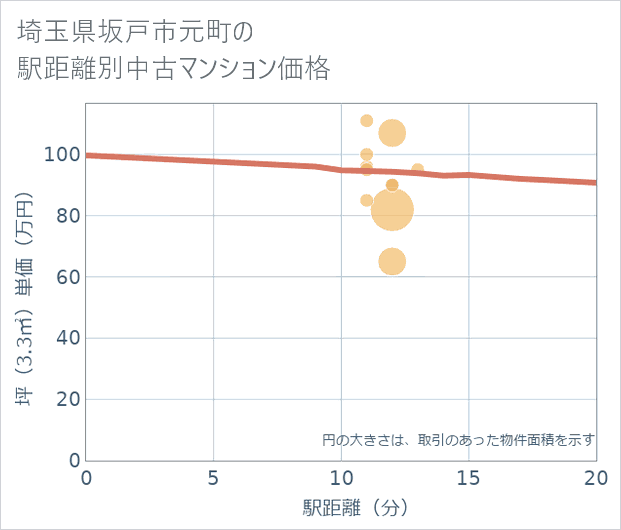 埼玉県坂戸市元町の徒歩距離別の中古マンション坪単価