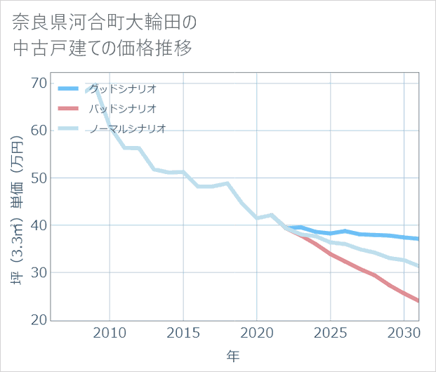 奈良県河合町大輪田の中古戸建て価格推移