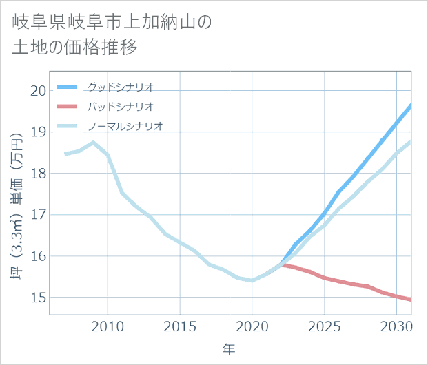 岐阜県岐阜市上加納山の土地価格推移