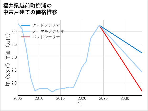 福井県越前町梅浦の中古戸建て価格推移