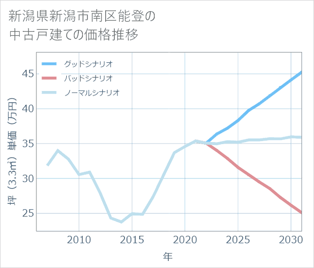 新潟県新潟市南区能登の中古戸建て価格推移