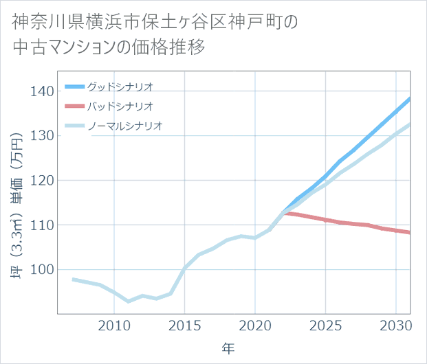 神奈川県横浜市保土ケ谷区神戸町の中古マンション価格推移