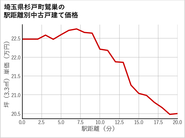 埼玉県杉戸町鷲巣の徒歩距離別の中古戸建て坪単価