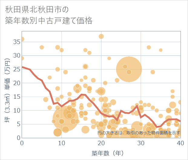 秋田県北秋田市の築年数別の中古戸建て坪単価