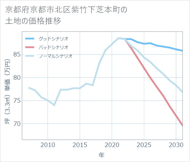 京都府京都市北区紫竹下芝本町の土地価格推移