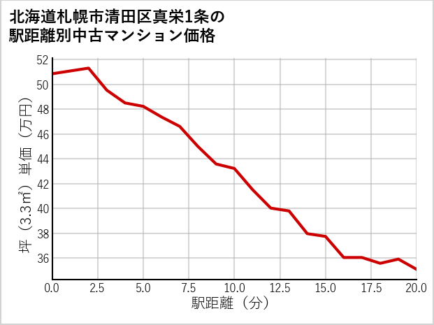 北海道札幌市清田区真栄1条の徒歩距離別の中古マンション坪単価