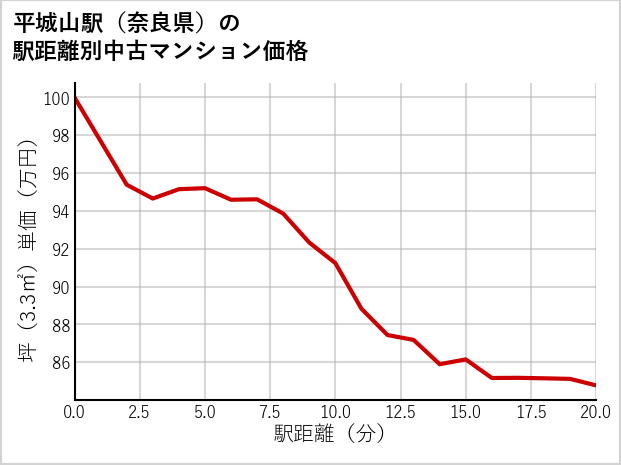 平城山駅（奈良県）の徒歩距離別の中古マンション坪単価