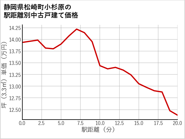 静岡県松崎町小杉原の徒歩距離別の中古戸建て坪単価