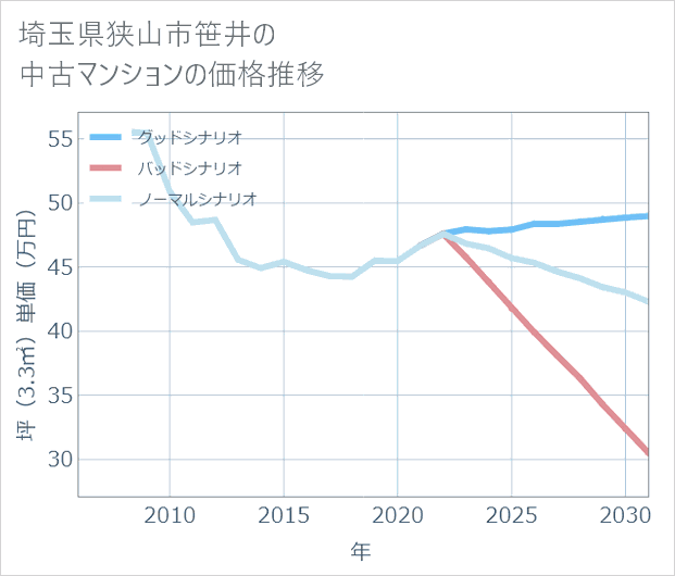 埼玉県狭山市笹井の中古マンション価格推移