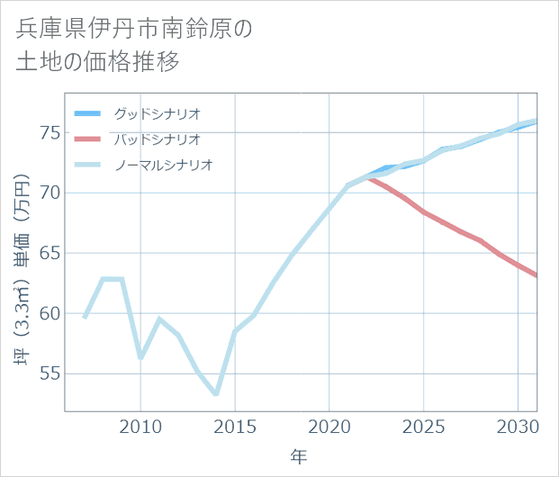 兵庫県伊丹市南鈴原の土地価格推移