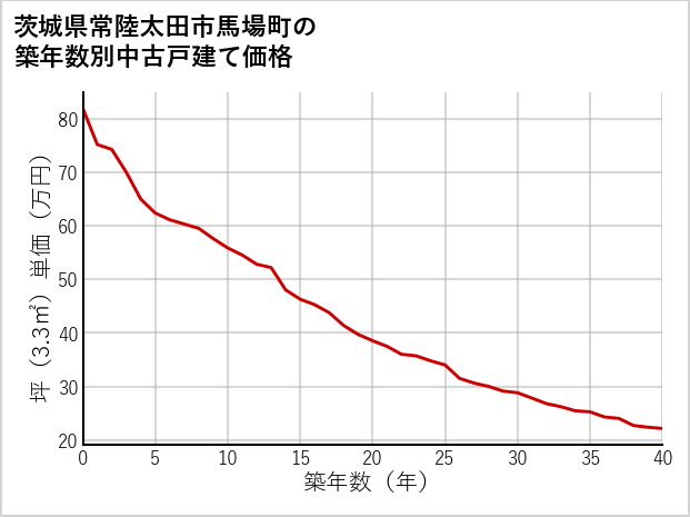 茨城県常陸太田市馬場町の築年数別の中古戸建て坪単価