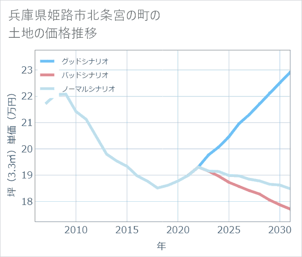 兵庫県姫路市北条宮の町の土地価格推移