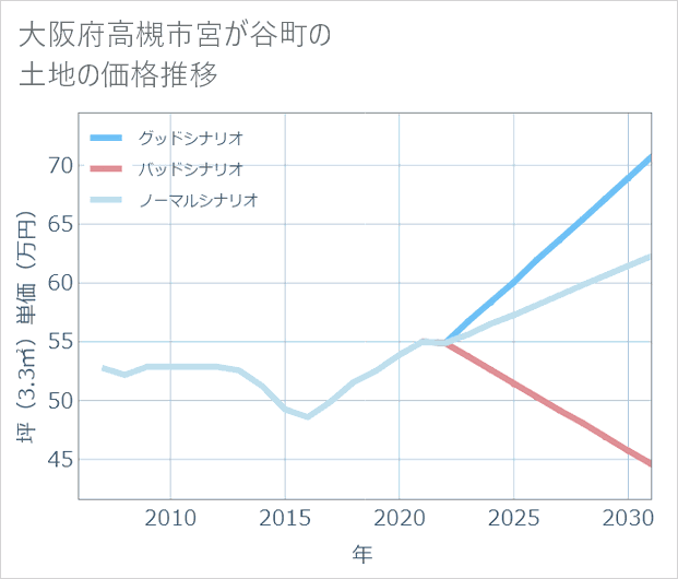 大阪府高槻市宮が谷町の土地価格推移