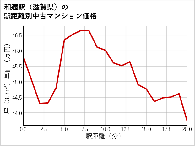 和邇駅（滋賀県）の徒歩距離別の中古マンション坪単価