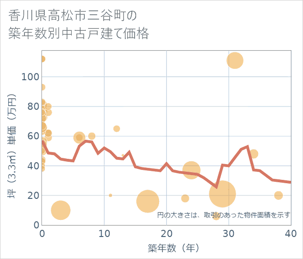 香川県高松市三谷町の築年数別の中古戸建て坪単価